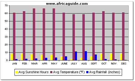 Ethiopia Temperature