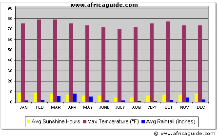 Climate Graph Nairobi