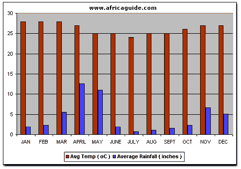 Climate Graph Nairobi