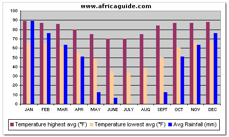 Climate Chart for Botswana Gaberone