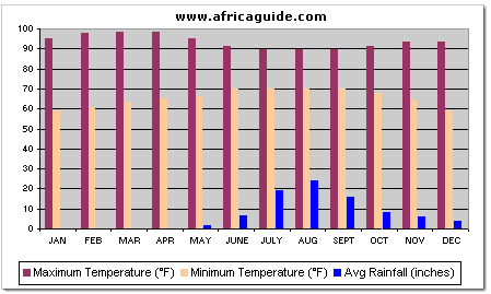 Climate Chart for Guinea Bissau